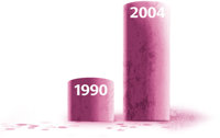 I 2004 kom 13 gange så mange Ritalin-misbrugere en tur på skadestuen end i 1990.